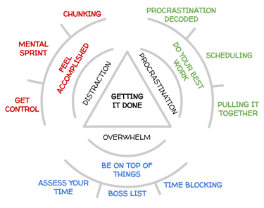 Getting It Done Triangle Model