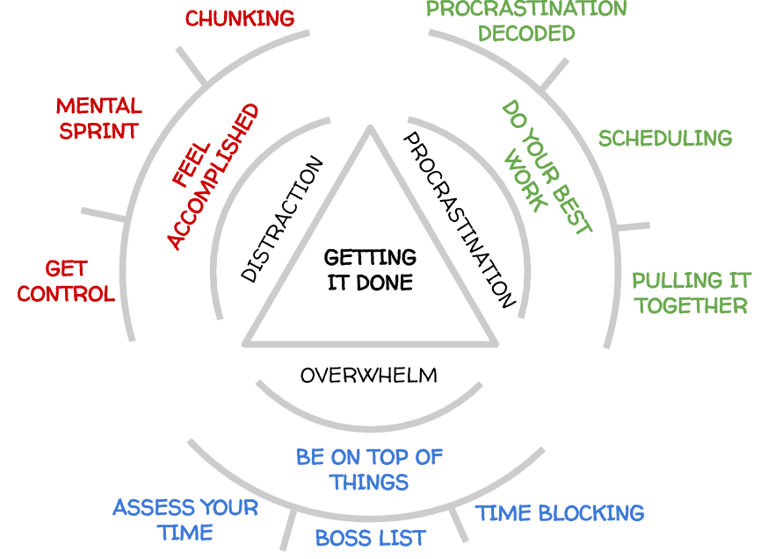 The Getting It Done Triangle Model